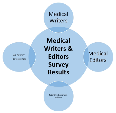 MEDICAL WRITERS AND EDITORS SURVEY RESULTS