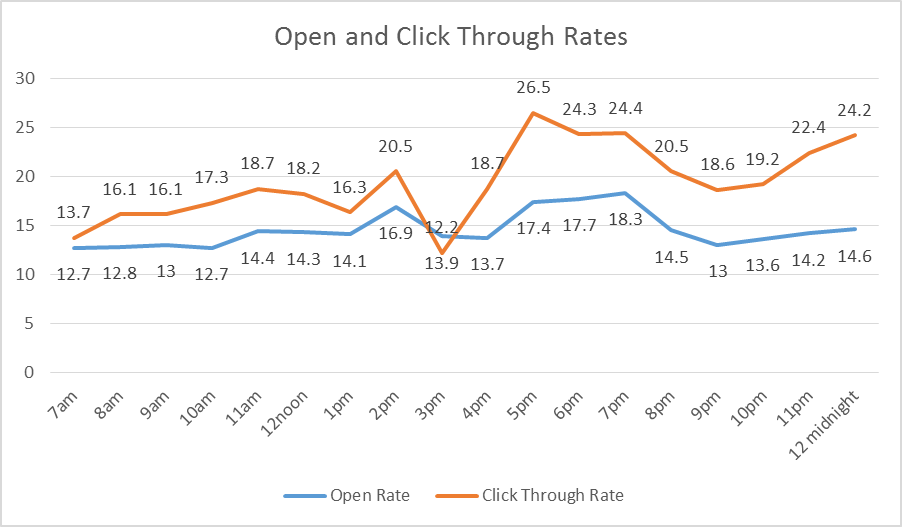 open and click thru rates