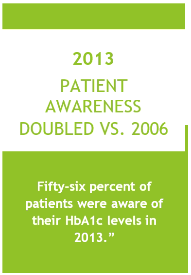 2013 Patient Awareness Doubled VS 2006.
